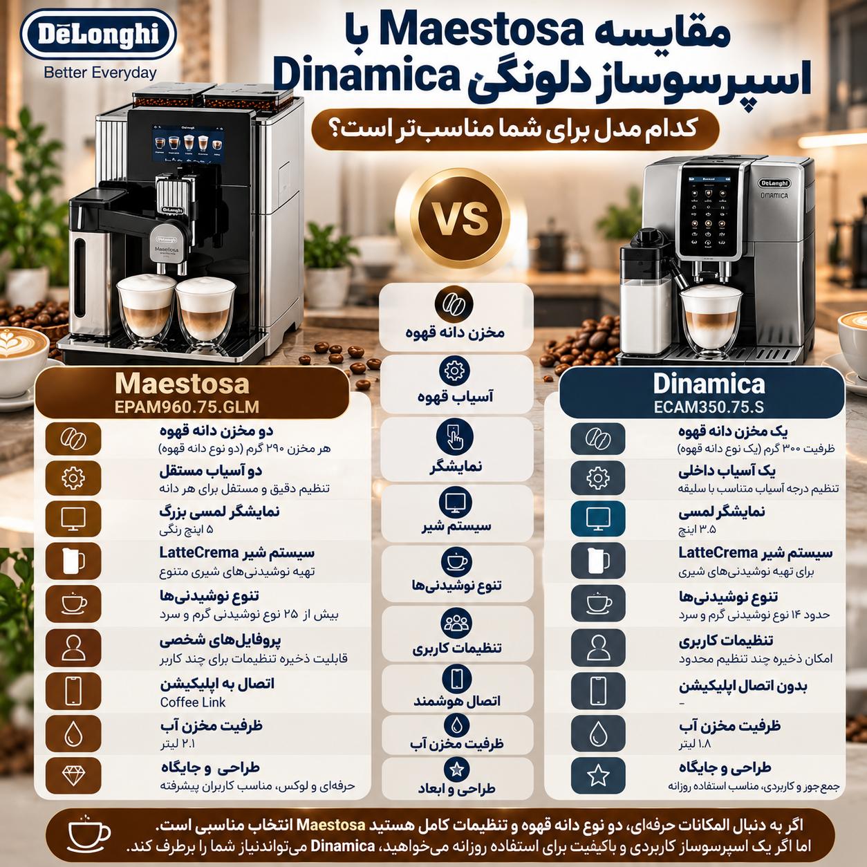 اسپرسوساز اتوماتیک دلونگی EPAM960.75.GLM در مقایسه با مدلهای دیگر